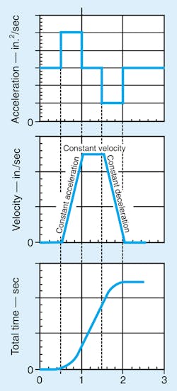 5. Position, velocity, and acceleration are inextricably connected, so controlling one parameter automatically controls the other two. 5. Position, velocity, and acceleration are inextricably connected, so controlling one parameter automatically controls the other two.