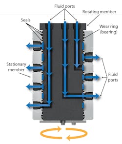 Figure 2: Cutaway view of the multi-port rotating manifold. Bearing construction allows the device to accommodate side loading. Figure 2: Cutaway view of the multi-port rotating manifold. Bearing construction allows the device to accommodate side loading.