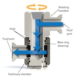Figure 1: Cutaway view of single port swivel fitting. Figure 1: Cutaway view of single port swivel fitting.