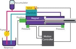 1. Differential pressure can be combined with high resolution position to give seamless control of position and force. 1. Differential pressure can be combined with high resolution position to give seamless control of position and force.