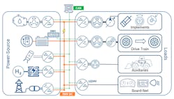Modular software turns the electric components of the mobile machine into one coordinated electrical system and simplifies the component integration into the vehicle control architecture.