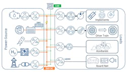 Modular software turns the electric components of the mobile machine into one coordinated electrical system and simplifies the component integration into the vehicle control architecture. Modular software turns the electric components of the mobile machine into one coordinated electrical system and simplifies the component integration into the vehicle control architecture.
