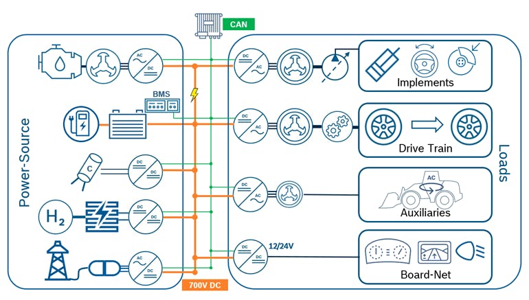 Modular software turns the electric components of the mobile machine into one coordinated electrical system and simplifies the component integration into the vehicle control architecture.