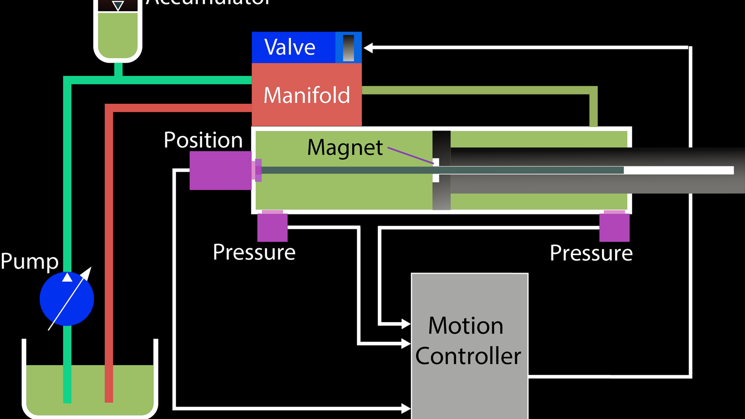 Differential pressure plus high resolution position