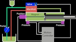 Differential pressure plus high resolution position Differential pressure plus high resolution position