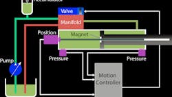 Differential pressure plus high resolution position Differential pressure plus high resolution position