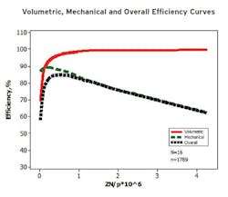 1. Stribeck curves plot efficiency in a hydraulic system as a function of Z (speed), N (viscosity) and p (load or pressure). Multiplying volumetric efficiency by mechanical efficiency yields the overall efficiency. In this plot, 16 gear pumps produced 1,789 data points.