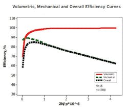 1. Stribeck curves plot efficiency in a hydraulic system as a function of Z (speed), N (viscosity) and p (load or pressure). Multiplying volumetric efficiency by mechanical efficiency yields the overall efficiency. In this plot, 16 gear pumps produced 1,789 data points. 1. Stribeck curves plot efficiency in a hydraulic system as a function of Z (speed), N (viscosity) and p (load or pressure). Multiplying volumetric efficiency by mechanical efficiency yields the overall efficiency. In this plot, 16 gear pumps produced 1,789 data points.