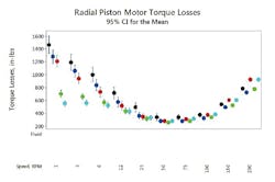2. Torque losses for a radial piston motor operating at various speeds. Error bars represent the 95% confidence interval for the mean value over several tests.
