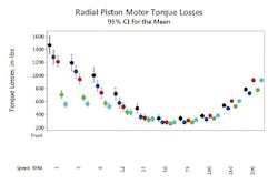 2. Torque losses for a radial piston motor operating at various speeds. Error bars represent the 95% confidence interval for the mean value over several tests. 2. Torque losses for a radial piston motor operating at various speeds. Error bars represent the 95% confidence interval for the mean value over several tests.