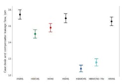 5. Case drain and compensator leakage flow in liters per minute for five hydraulic fluids for the open-loop piston pump system fluid comparison test. HM46 was used as a reference fluid and was checked at the beginning, middle and end of the run. 5. Case drain and compensator leakage flow in liters per minute for five hydraulic fluids for the open-loop piston pump system fluid comparison test. HM46 was used as a reference fluid and was checked at the beginning, middle and end of the run.