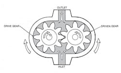 7. Schematic of an external gear pump, the most widely used positive displacement machine.