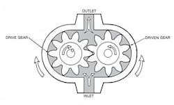 7. Schematic of an external gear pump, the most widely used positive displacement machine. 7. Schematic of an external gear pump, the most widely used positive displacement machine.