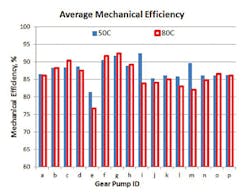 8. Average mechanical efficiencies of 16 different gear pumps (from seven manufacturers), measured at 50 C and 80 C throughout the range of rated operating pressures and speeds.