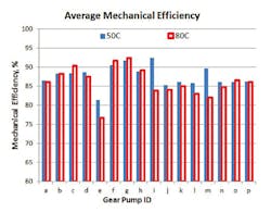 8. Average mechanical efficiencies of 16 different gear pumps (from seven manufacturers), measured at 50 C and 80 C throughout the range of rated operating pressures and speeds. 8. Average mechanical efficiencies of 16 different gear pumps (from seven manufacturers), measured at 50 C and 80 C throughout the range of rated operating pressures and speeds.