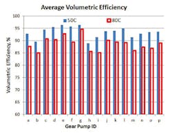 9. Average volumetric efficiencies of the 16 gear pumps shown in Fig. 8, measured at 50 C and 80 C throughout the range of rated operating pressures and speeds.