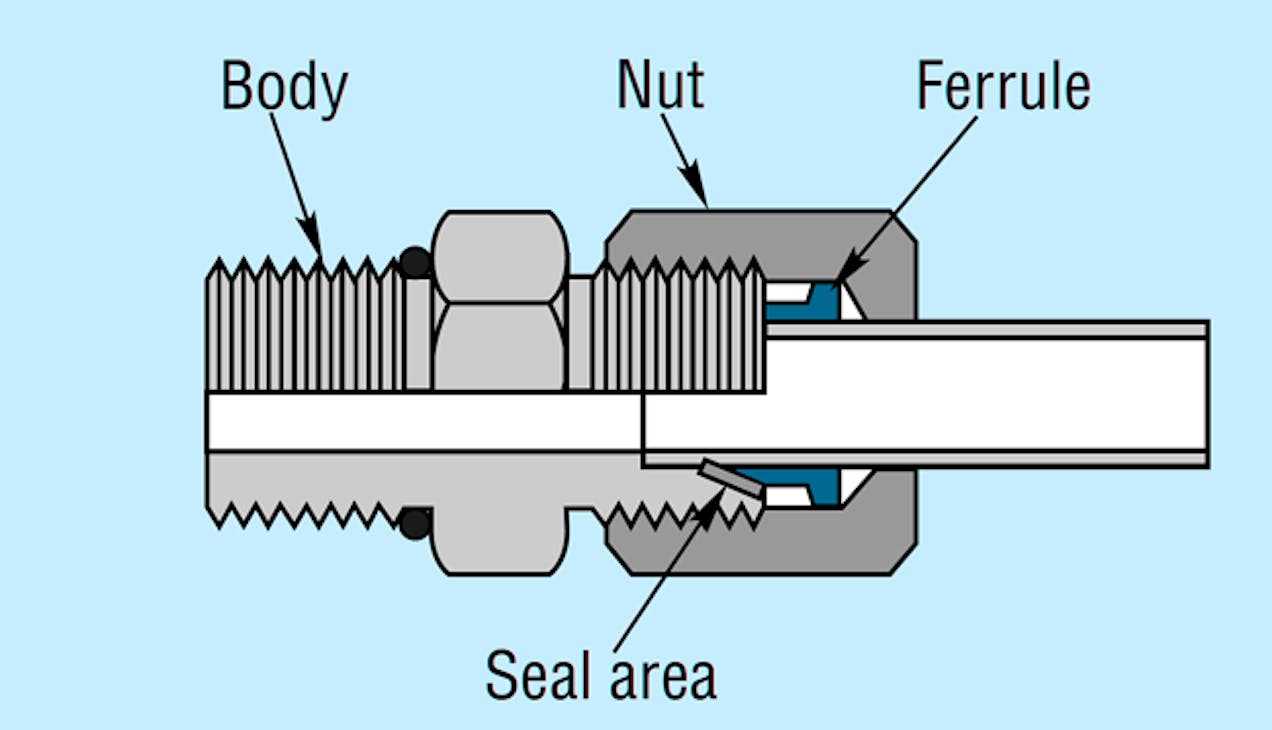 3. Flareless fittings offer advantages similar to those of flare fittings and are used with medium- to thick-walled tubing.