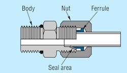 3. Flareless fittings offer advantages similar to those of flare fittings and are used with medium- to thick-walled tubing. 3. Flareless fittings offer advantages similar to those of flare fittings and are used with medium- to thick-walled tubing.