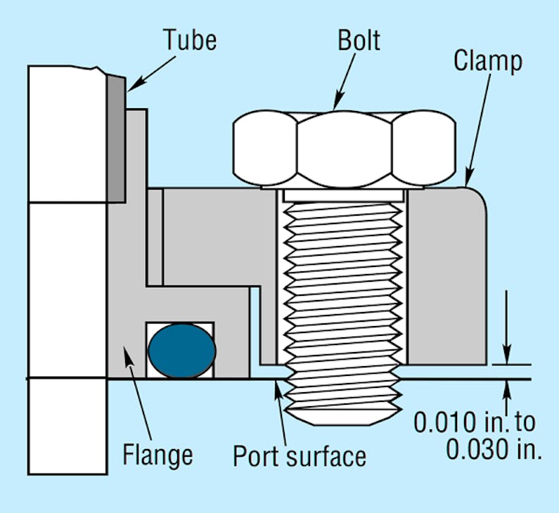 7. Properly designed and installed split-flange fitting has a uniform clearance of 0.010 to 0.030 in. between the port surface and clamp halves.