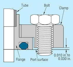 7. Properly designed and installed split-flange fitting has a uniform clearance of 0.010 to 0.030 in. between the port surface and clamp halves. 7. Properly designed and installed split-flange fitting has a uniform clearance of 0.010 to 0.030 in. between the port surface and clamp halves.