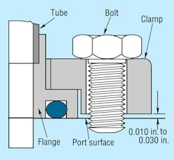 7. Properly designed and installed split-flange fitting has a uniform clearance of 0.010 to 0.030 in. between the port surface and clamp halves.