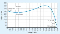 Figure 3: The torque-speed curve of an AC electric motor reveals that much higher torque can be generated at low speed than is needed to drive a hydraulic pump at full-load speed. Figure 3: The torque-speed curve of an AC electric motor reveals that much higher torque can be generated at low speed than is needed to drive a hydraulic pump at full-load speed.