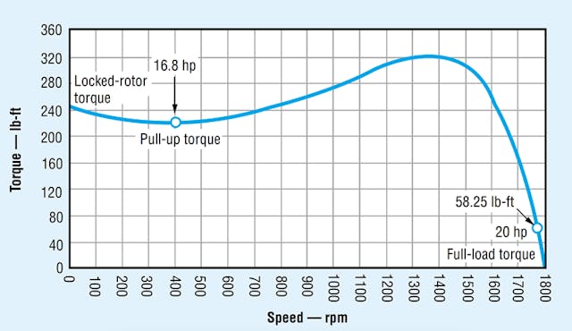 Figure 3: The torque-speed curve of an AC electric motor reveals that much higher torque can be generated at low speed than is needed to drive a hydraulic pump at full-load speed.