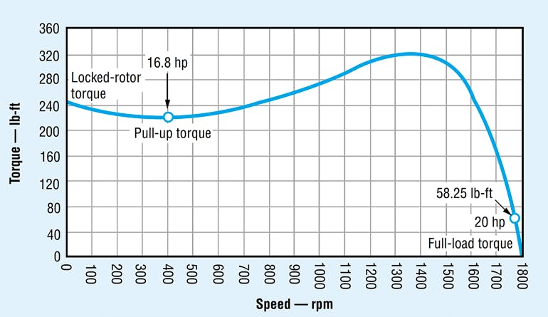 Figure 3: The torque-speed curve of an AC electric motor reveals that much higher torque can be generated at low speed than is needed to drive a hydraulic pump at full-load speed.