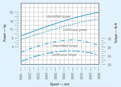 Figure 4: The torque-speed curve for an internal combustion engine is much more linear than that for an electric motor. This illustrates that to provide the torque to drive a hydraulic pump at low speeds, gas and diesel engines must have a higher power capacity than an electric motor for driving the same pump.