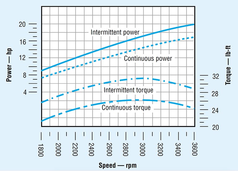 Figure 4: The torque-speed curve for an internal combustion engine is much more linear than that for an electric motor. This illustrates that to provide the torque to drive a hydraulic pump at low speeds, gas and diesel engines must have a higher power capacity than an electric motor for driving the same pump.