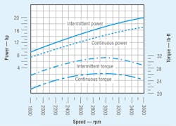 Figure 4: The torque-speed curve for an internal combustion engine is much more linear than that for an electric motor. This illustrates that to provide the torque to drive a hydraulic pump at low speeds, gas and diesel engines must have a higher power capacity than an electric motor for driving the same pump. Figure 4: The torque-speed curve for an internal combustion engine is much more linear than that for an electric motor. This illustrates that to provide the torque to drive a hydraulic pump at low speeds, gas and diesel engines must have a higher power capacity than an electric motor for driving the same pump.