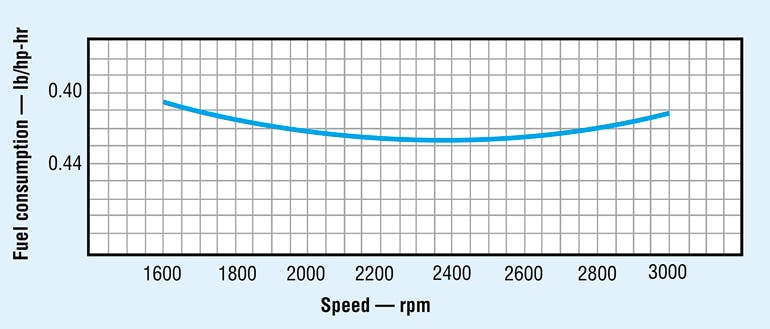 Figure 5: Depending on its design, a gas or diesel engine&rsquo;s optimum fuel efficiency often occurs at a speed other than where it produces maximum torque.