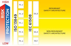 Machine Directive 2006/42/EC with relevant harmonized standards IEC 61508 Safety Integrity Level (SIL) and ISO 13849 Performance Level (PL) define the general principles concerning machine safety.
