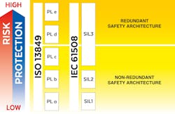 Machine Directive 2006/42/EC with relevant harmonized standards IEC 61508 Safety Integrity Level (SIL) and ISO 13849 Performance Level (PL) define the general principles concerning machine safety. Machine Directive 2006/42/EC with relevant harmonized standards IEC 61508 Safety Integrity Level (SIL) and ISO 13849 Performance Level (PL) define the general principles concerning machine safety.