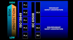 Safety architecture