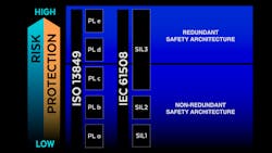 Safety architecture Safety architecture
