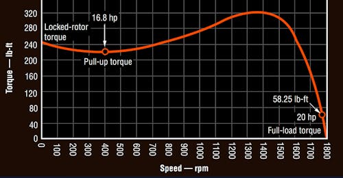 6: This figure shows the torque vs speed characteristics of a