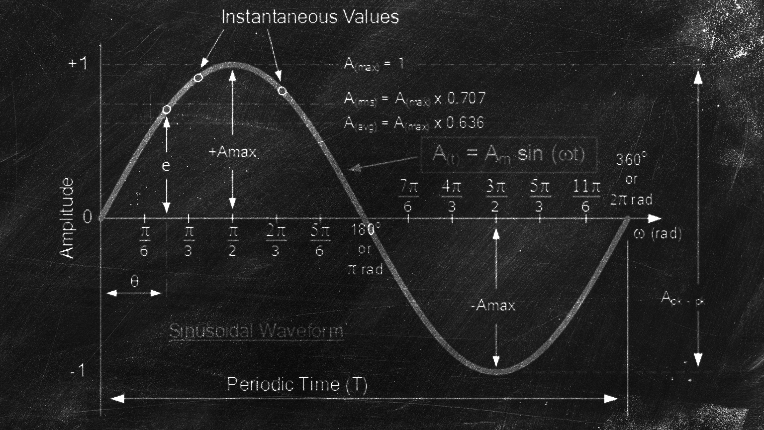 Sine wave