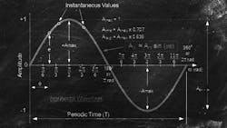 Sine wave Sine wave