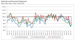Hydraulic and pneumatic shipments Hydraulic and pneumatic shipments