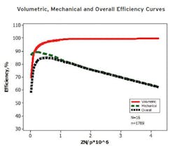 Stribeck curves plot efficiency in a hydraulic system as a function of Z (speed), N (viscosity) and p (load or pressure). Multiplying volumetric efficiency by mechanical efficiency yields the overall efficiency. For this plot, 16 gear pumps produced 1,789 data points. In this graph, the red trace is the volumetric efficiency, the green is mechanical efficiency and the black is overall efficiency.