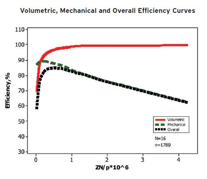 Stribeck curves plot efficiency in a hydraulic system as a function of Z (speed), N (viscosity) and p (load or pressure). Multiplying volumetric efficiency by mechanical efficiency yields the overall efficiency. For this plot, 16 gear pumps produced 1,789 data points. In this graph, the red trace is the volumetric efficiency, the green is mechanical efficiency and the black is overall efficiency.