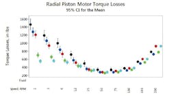 Torque losses for a radial piston motor operating at various speeds. Error bars represent the 95% confidence interval for the mean value over several tests.