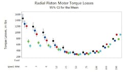 Torque losses for a radial piston motor operating at various speeds. Error bars represent the 95% confidence interval for the mean value over several tests. Torque losses for a radial piston motor operating at various speeds. Error bars represent the 95% confidence interval for the mean value over several tests.