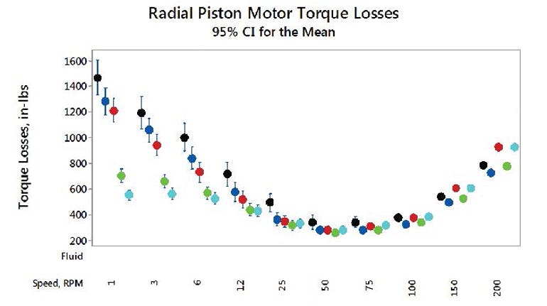 Torque losses for a radial piston motor operating at various speeds. Error bars represent the 95% confidence interval for the mean value over several tests.