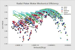 Mechanical efficiency for the radial piston motor test (shown in graph called Radial Piston Motor Torque Losses) as a function of motor speed (Z) at constant viscosity and load.