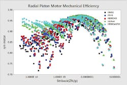 Mechanical efficiency for the radial piston motor test (shown in graph called Radial Piston Motor Torque Losses) as a function of motor speed (Z) at constant viscosity and load. Mechanical efficiency for the radial piston motor test (shown in graph called Radial Piston Motor Torque Losses) as a function of motor speed (Z) at constant viscosity and load.