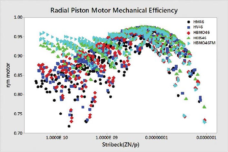 Mechanical efficiency for the radial piston motor test (shown in graph called Radial Piston Motor Torque Losses) as a function of motor speed (Z) at constant viscosity and load.