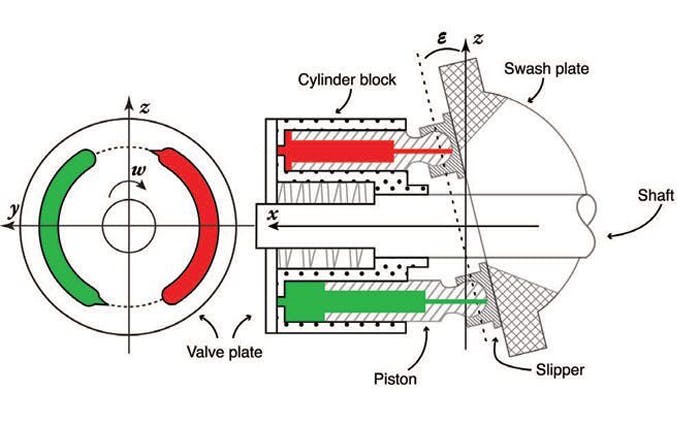 Schematic of the axial piston pump used to compare the performance of five hydraulic fluids. Schematic of the axial piston pump used to compare the performance of five hydraulic fluids.