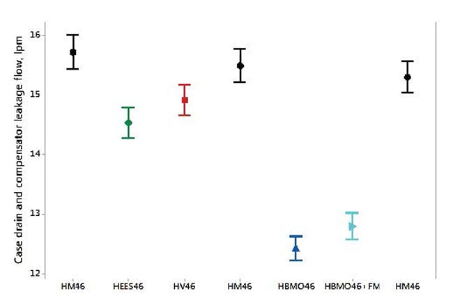 Case drain and compensator leakage flow in liters per minute for five hydraulic fluids for the open-loop piston pump system fluid comparison test. HM46 was used as a reference fluid and was checked at the beginning, middle and end of the run.